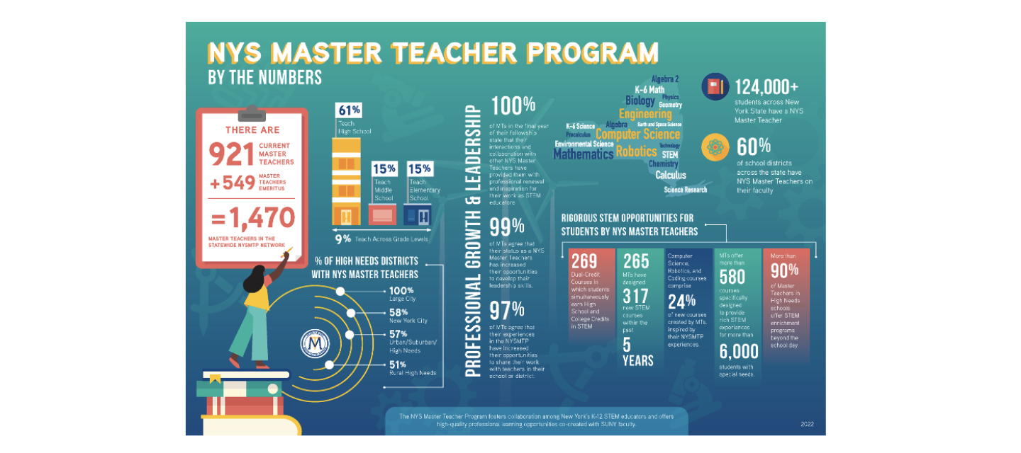 New York State Master Teacher Program Statistical Data 2022